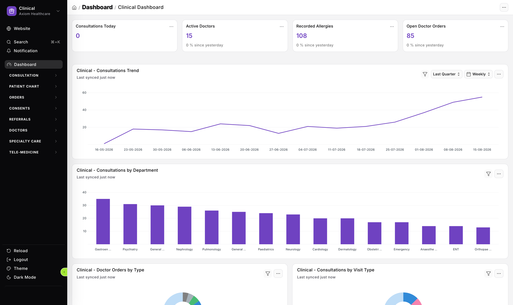 Clinical dashboard showing consultation trend, department load and doctor order mix