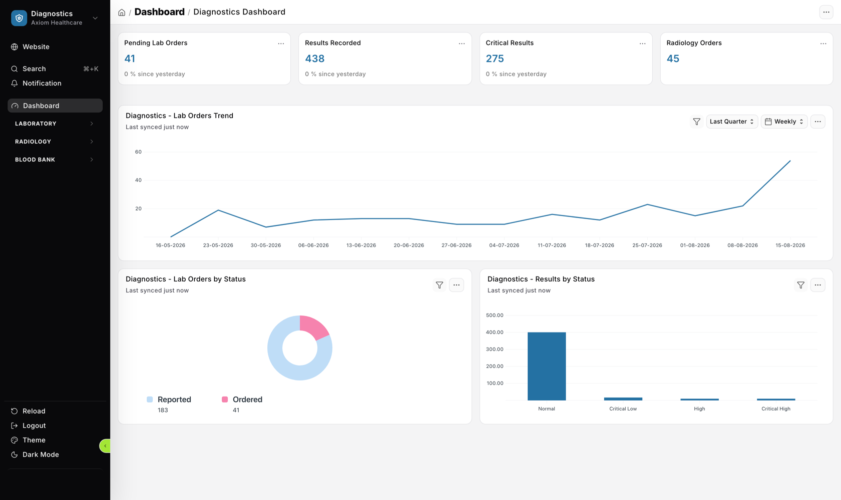 Diagnostics dashboard showing laboratory and radiology throughput