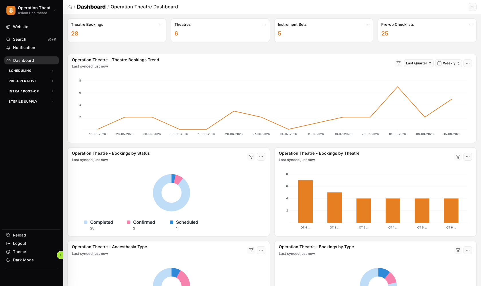 Operation theatre dashboard showing bookings, anaesthesia types and utilisation